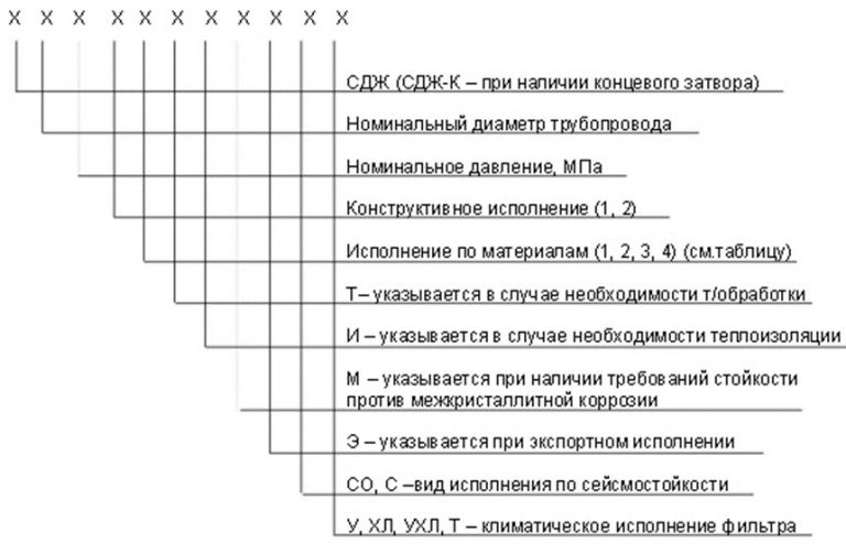 Значение аббревиатур и цифр фильтров СДЖ в Братске
